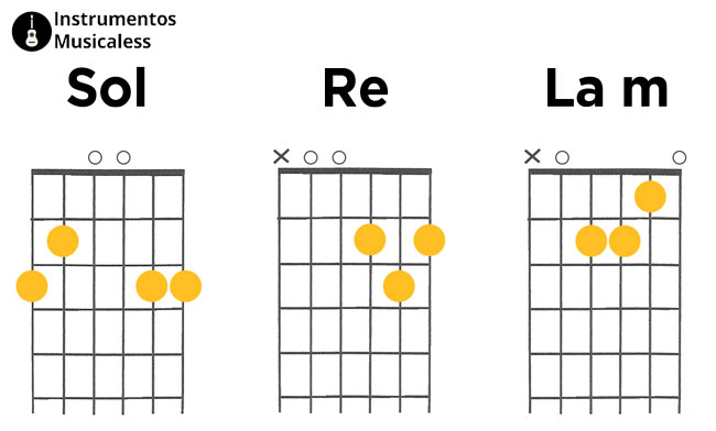 Mareo Esencialmente función ▷ Principales acordes de Guitarra para principiantes